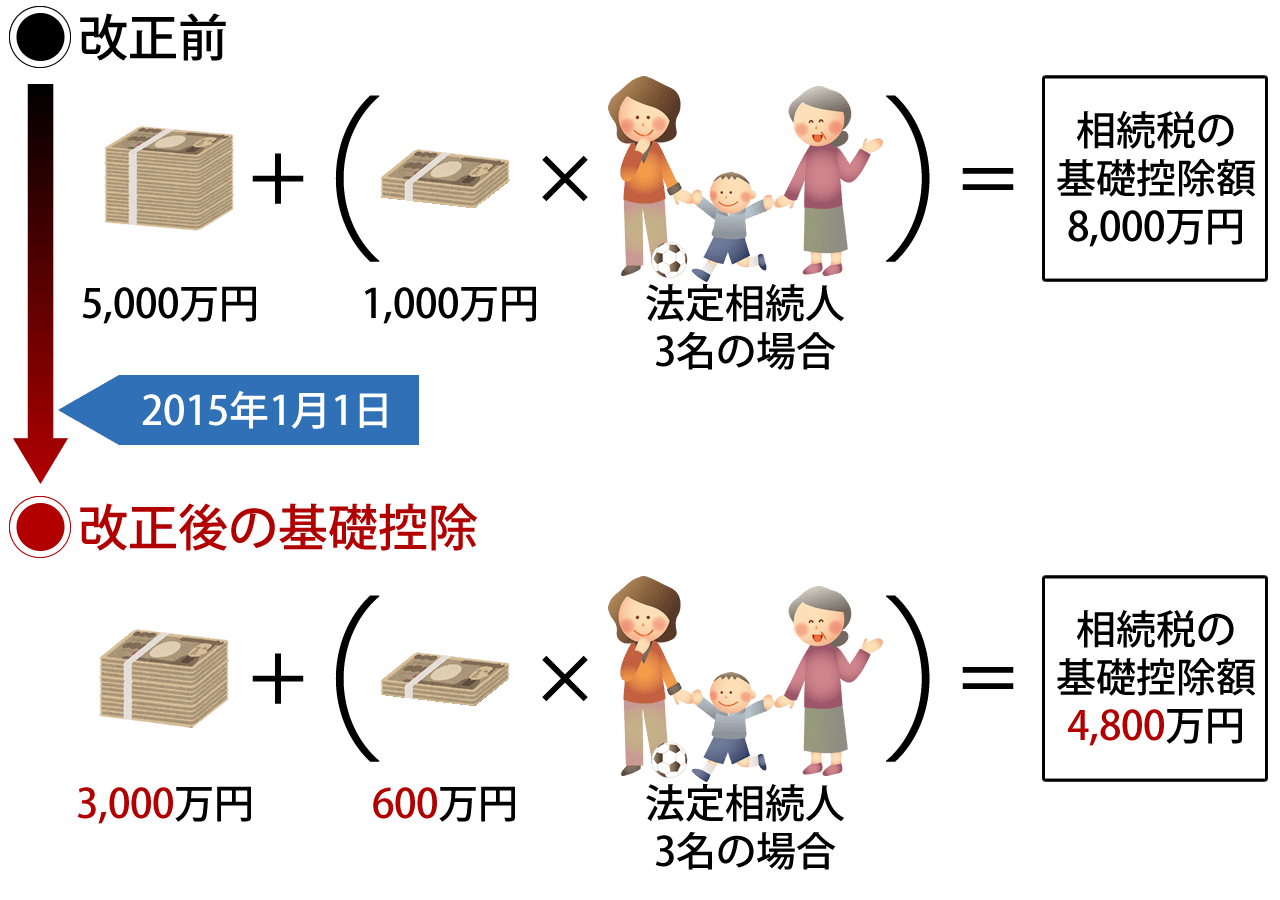 相続税の課税対象拡大後の例