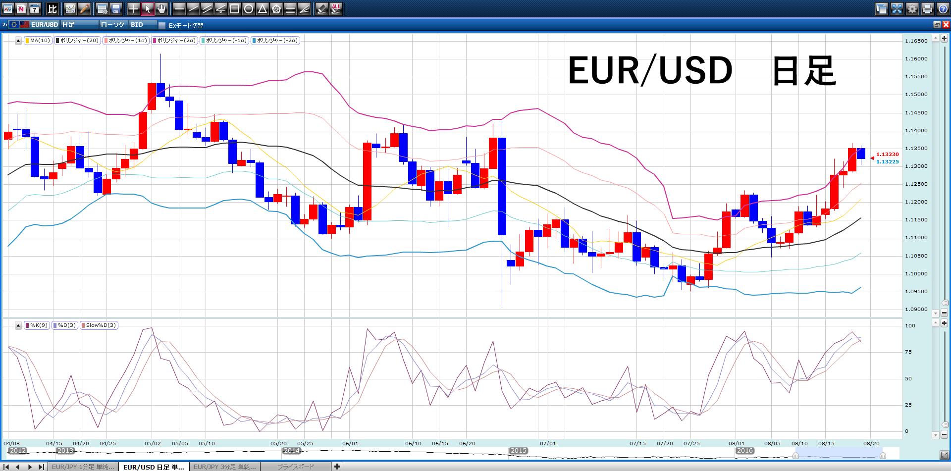 EUR/USDはここ数日、順調に上がってきていた