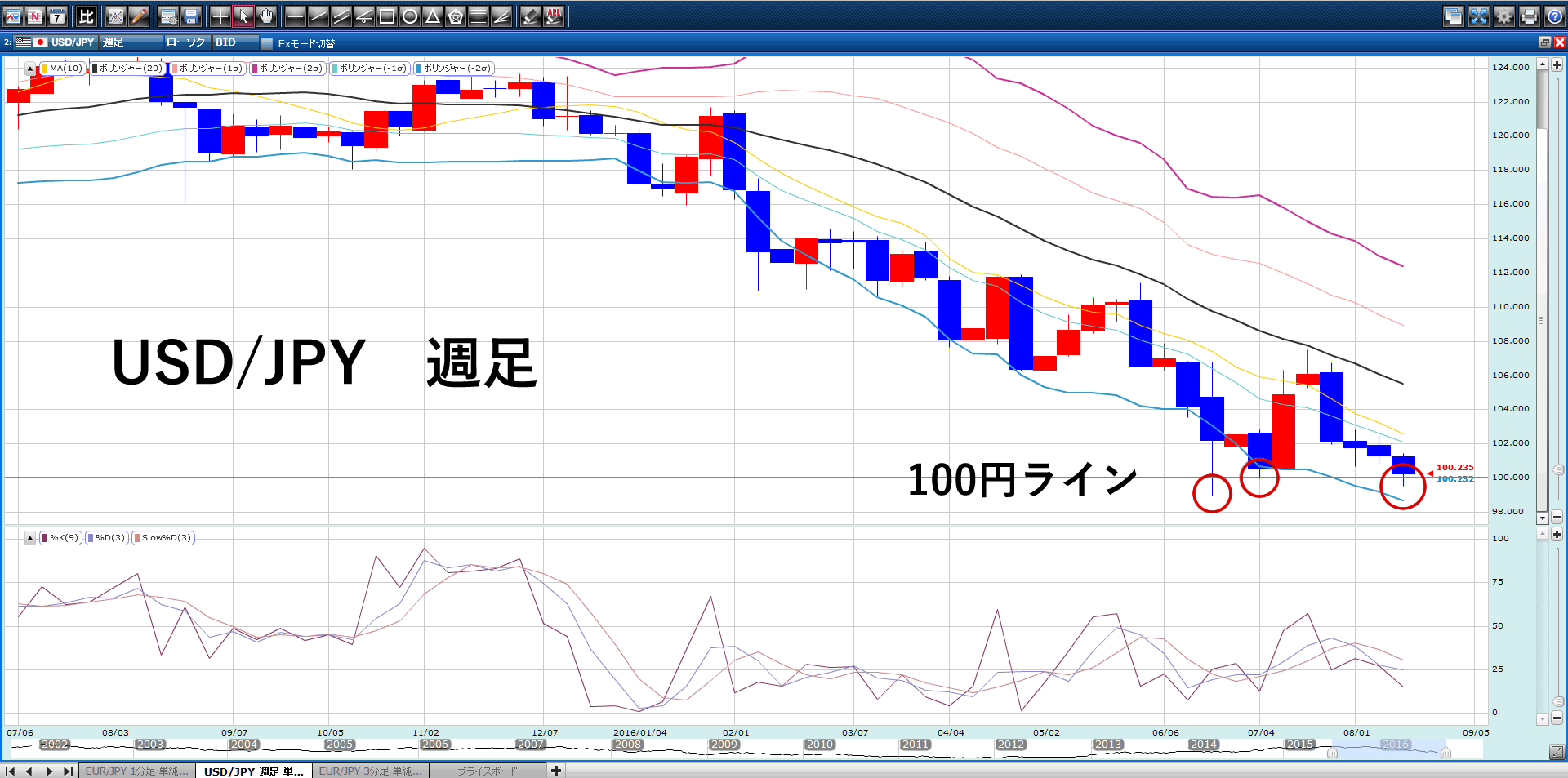 ドル円、今年に入って3回目の100円割れ