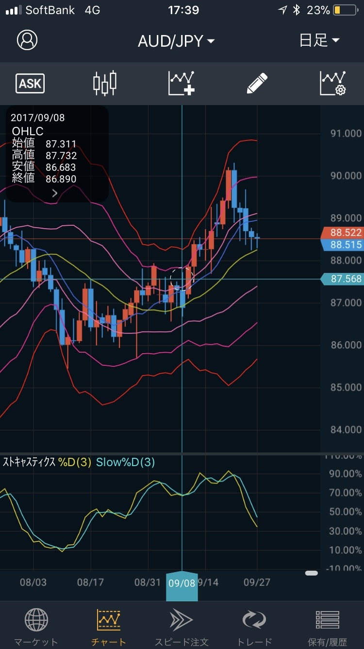豪ドル円の日足