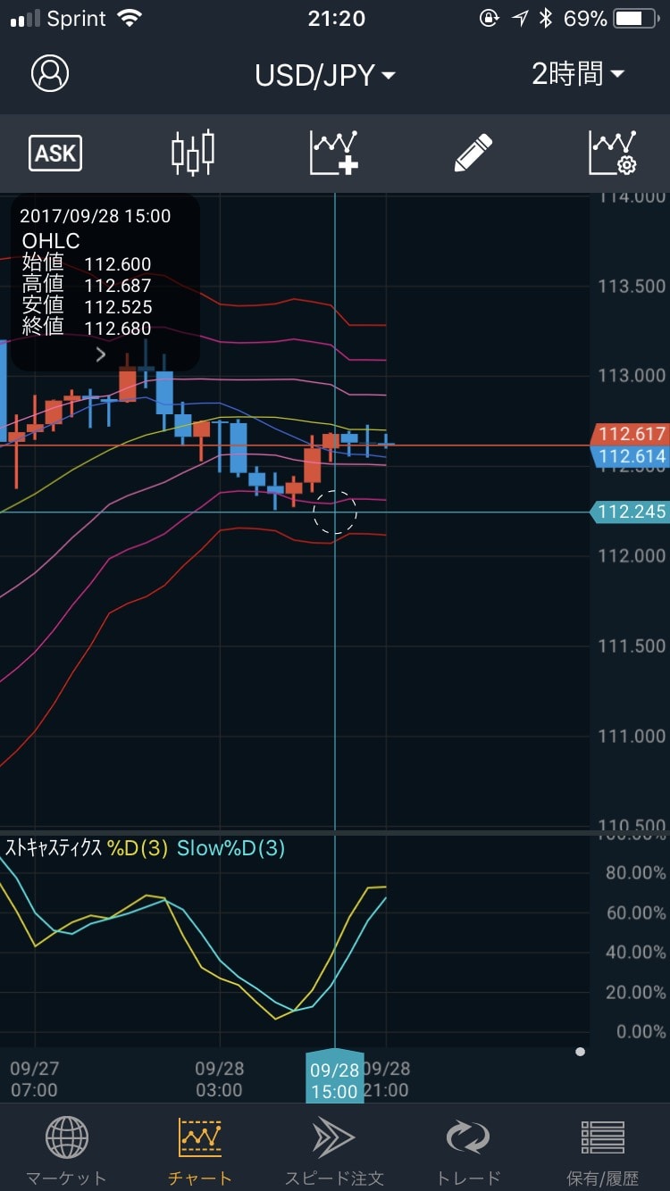 ドル円2時間足で頭抑えられる