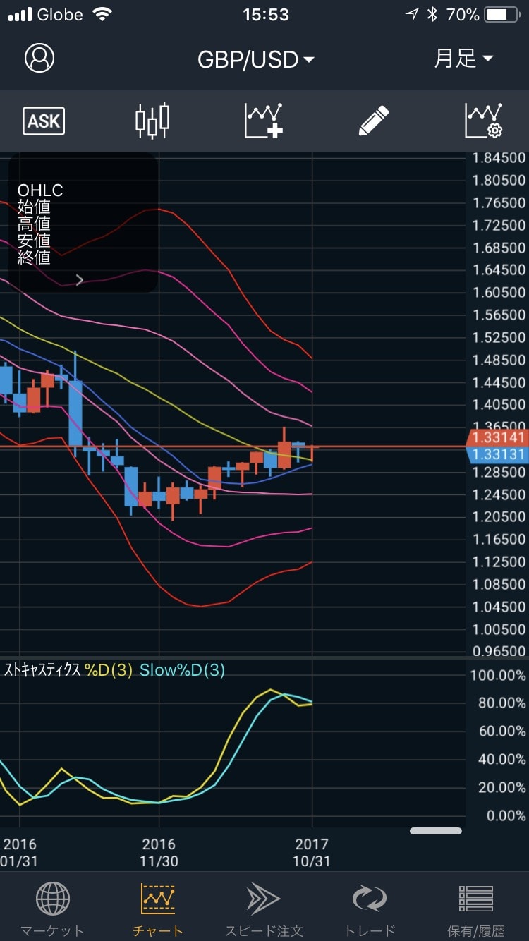 171123GBP/USDの月足陽線転換