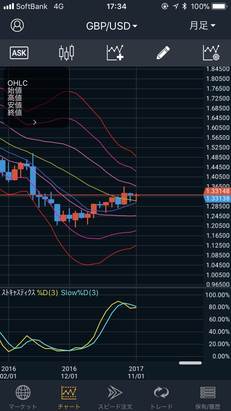 171128GBP/USDの月足
