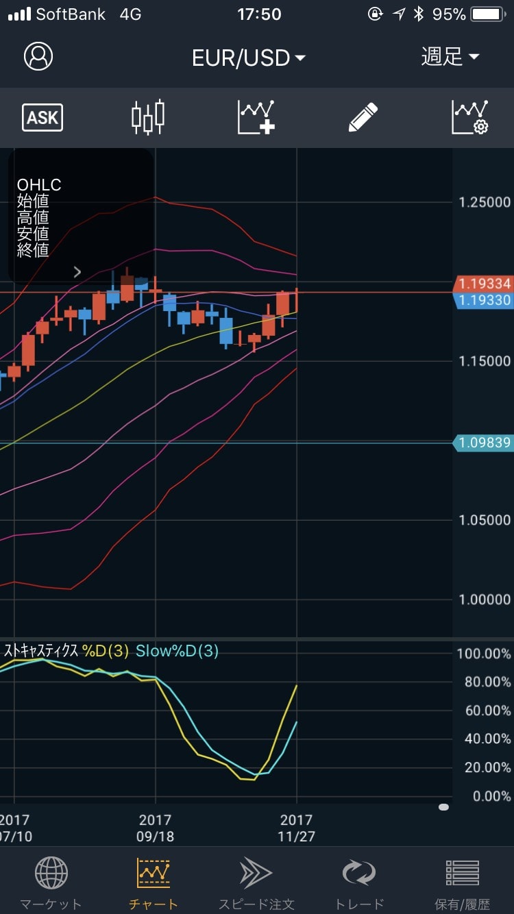171201EUR/USDの週足