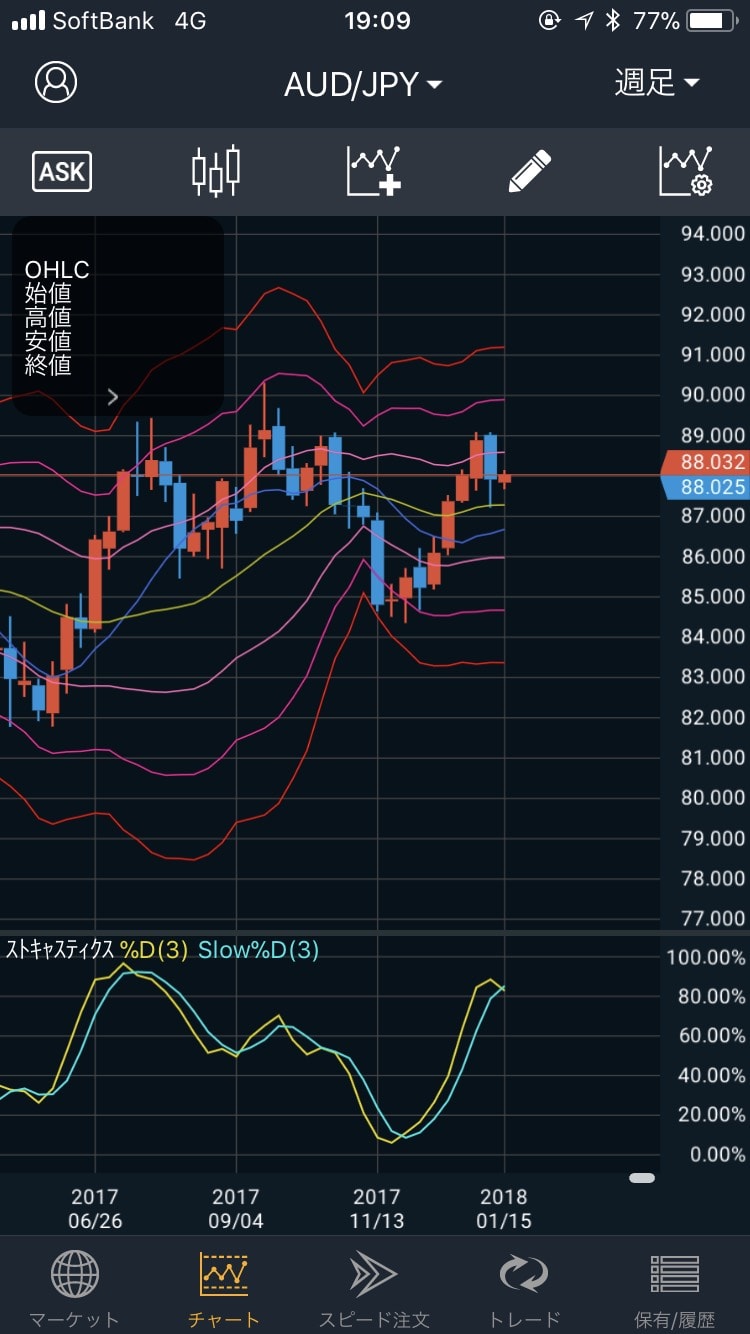 180115豪ドル円の週足