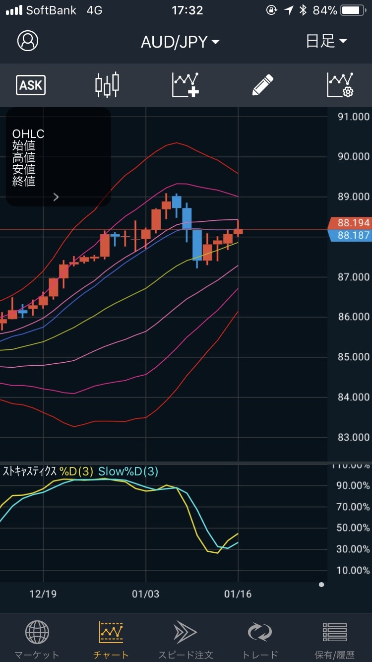 180116豪ドル円の日足