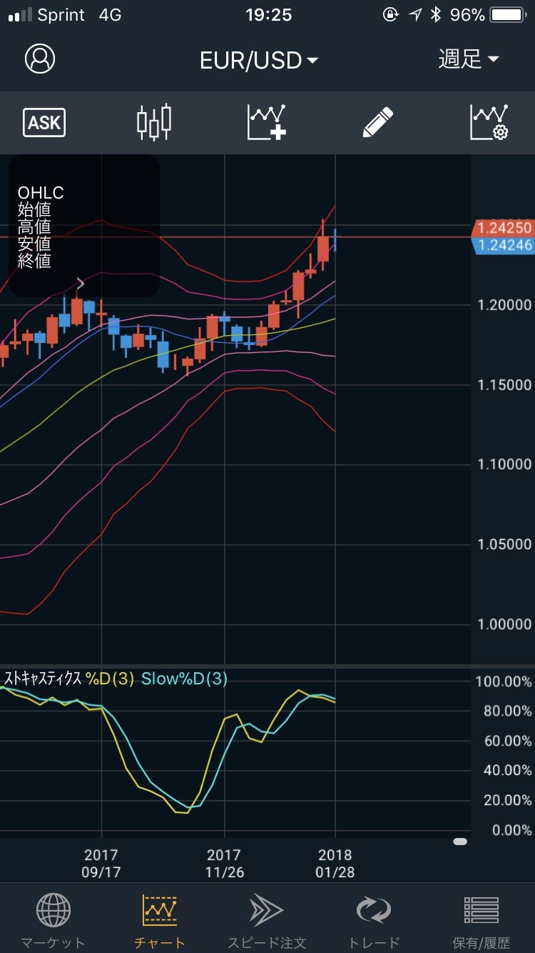 180201EUR/USDの週足