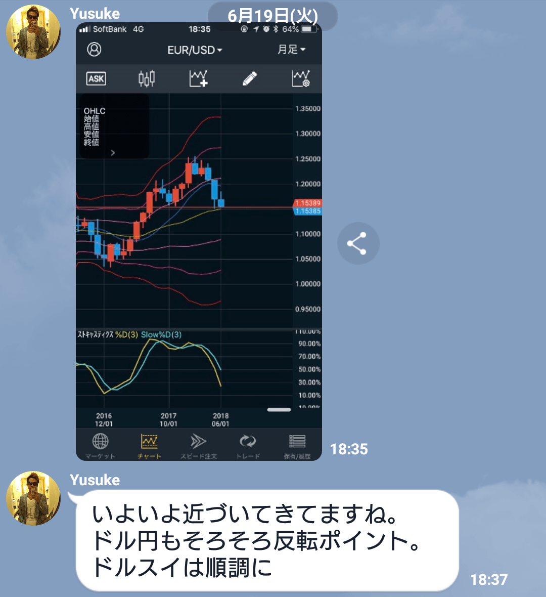 ユーロドル、月足ミドルへ着実に