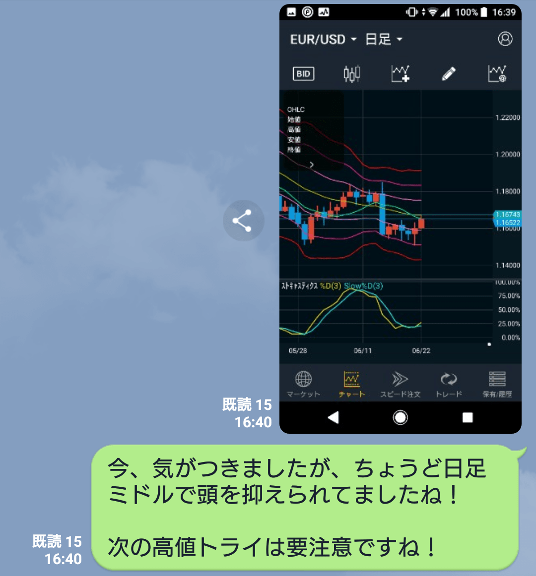 日足ミドルで頭を抑えられる